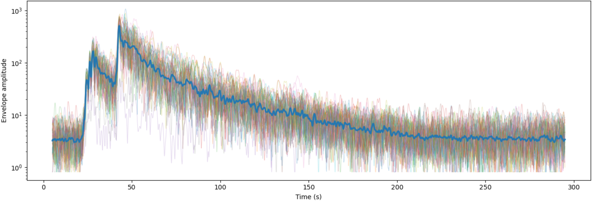 Narrowband DAS envelopes